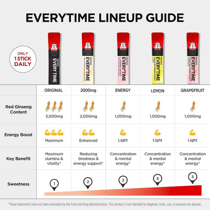 Everytime Red Ginseng & Grapefruit Sticks comparativa de variedades Everytime con pomelo